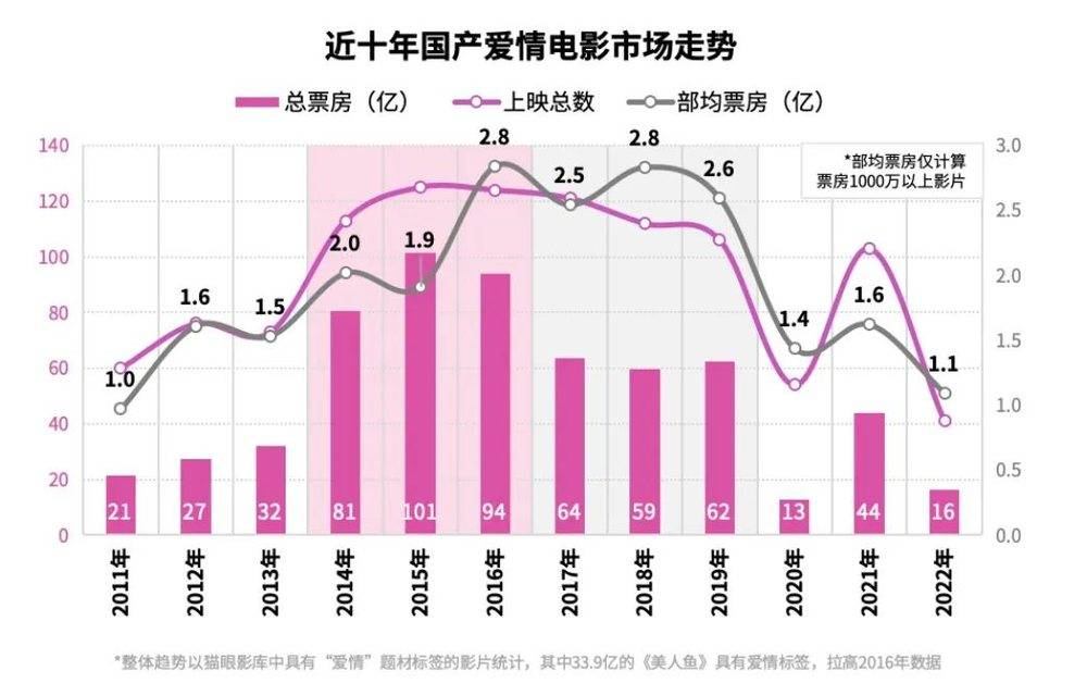 捕魚機：戀愛都不談了，誰還看國産愛情片啊？