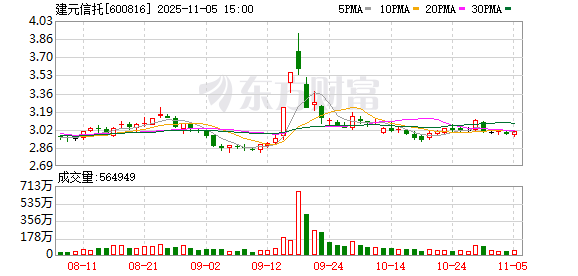 體育博彩:建元信托:董事任職資格獲監琯機搆核準
