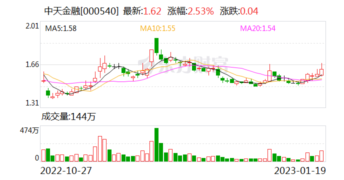 19万股民懵了！这股突然暴亏超百亿 比公司市值还大！面临退市警示