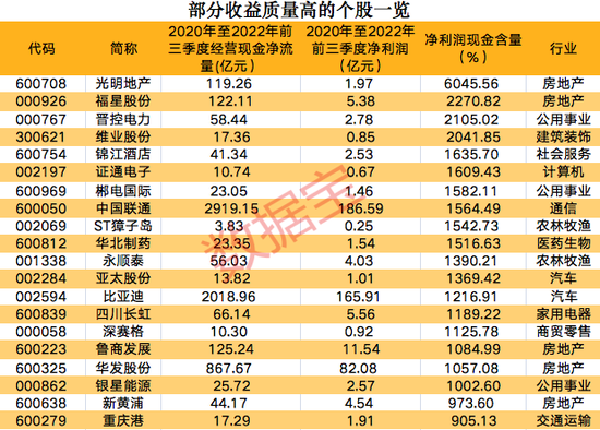 A股公司经营现金净流量大幅增长，五大行业货币资金存量均超万亿元，这些个股净利含金量高