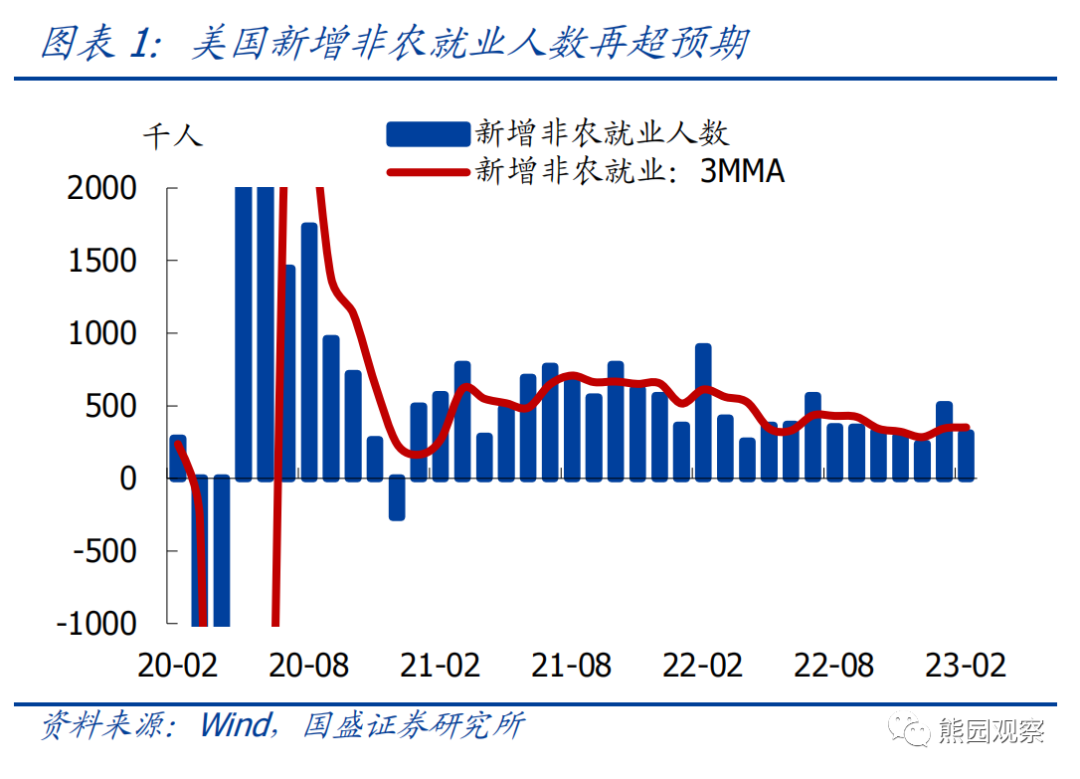 美国2月失业率上升 离停止加息还有多远?