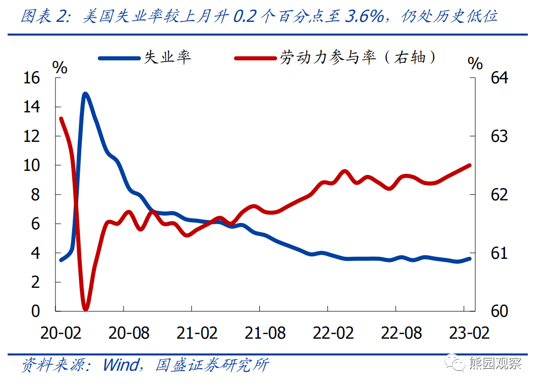美国2月失业率上升 离停止加息还有多远?