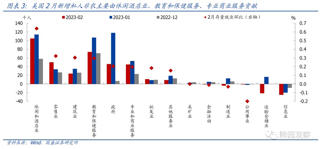 美国2月失业率上升 离停止加息还有多远?
