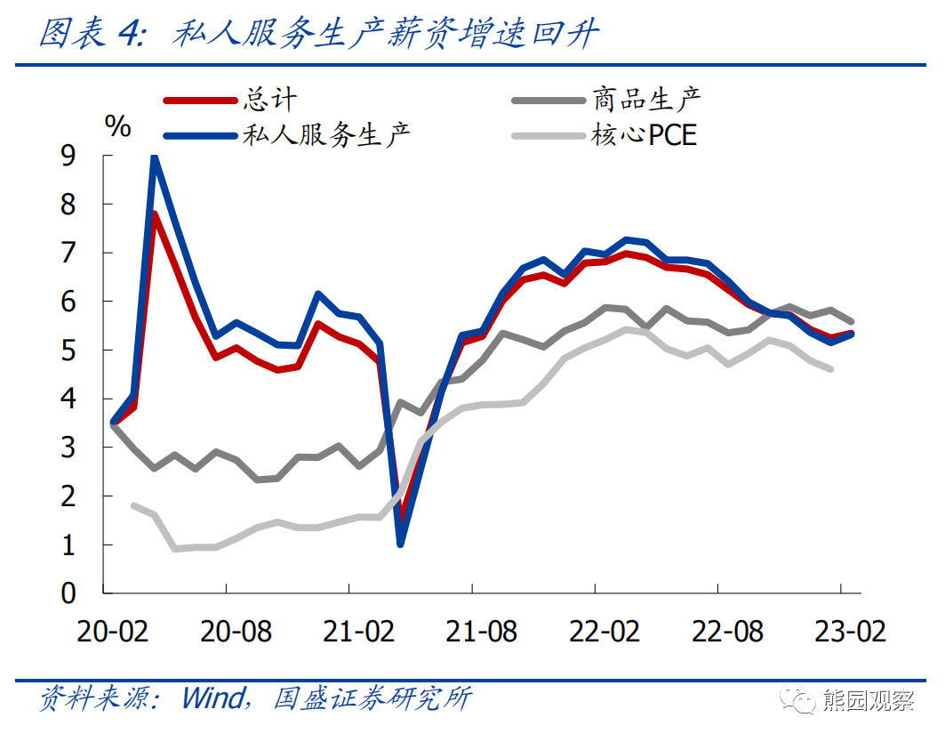 美国2月失业率上升 离停止加息还有多远?