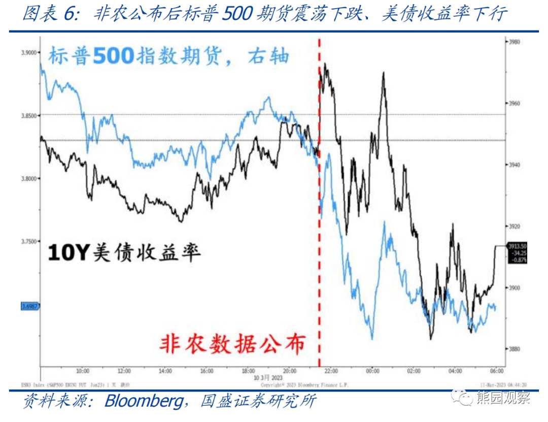 美国2月失业率上升 离停止加息还有多远?