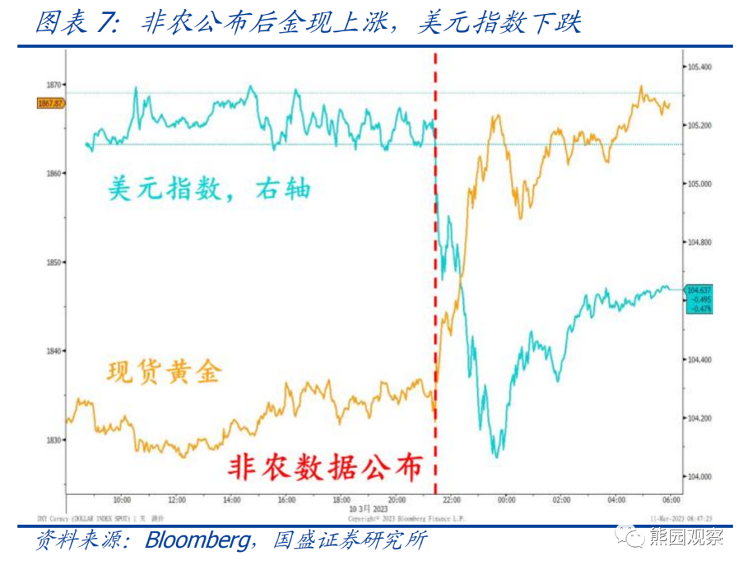 美国2月失业率上升 离停止加息还有多远?