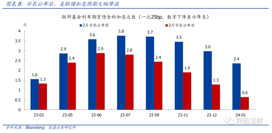美国2月失业率上升 离停止加息还有多远?