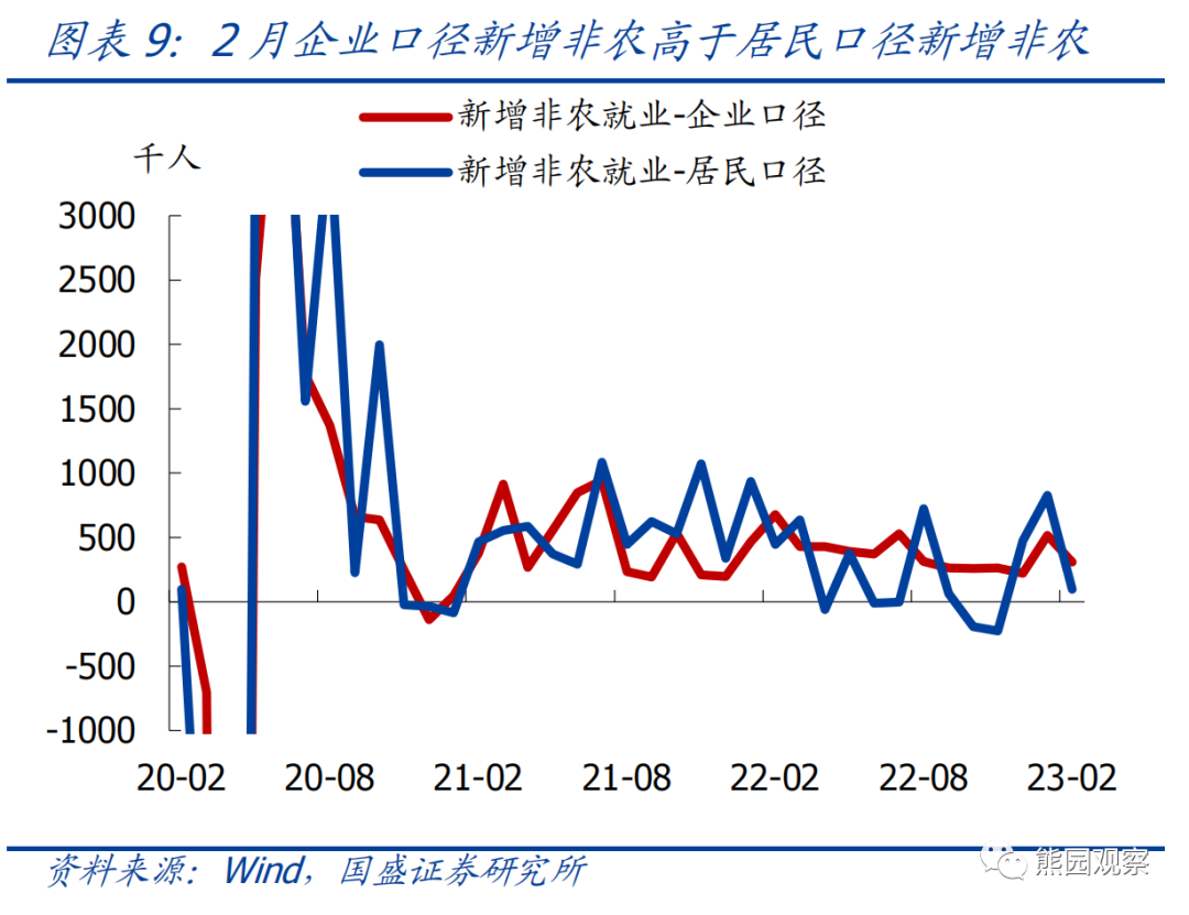 美国2月失业率上升 离停止加息还有多远?