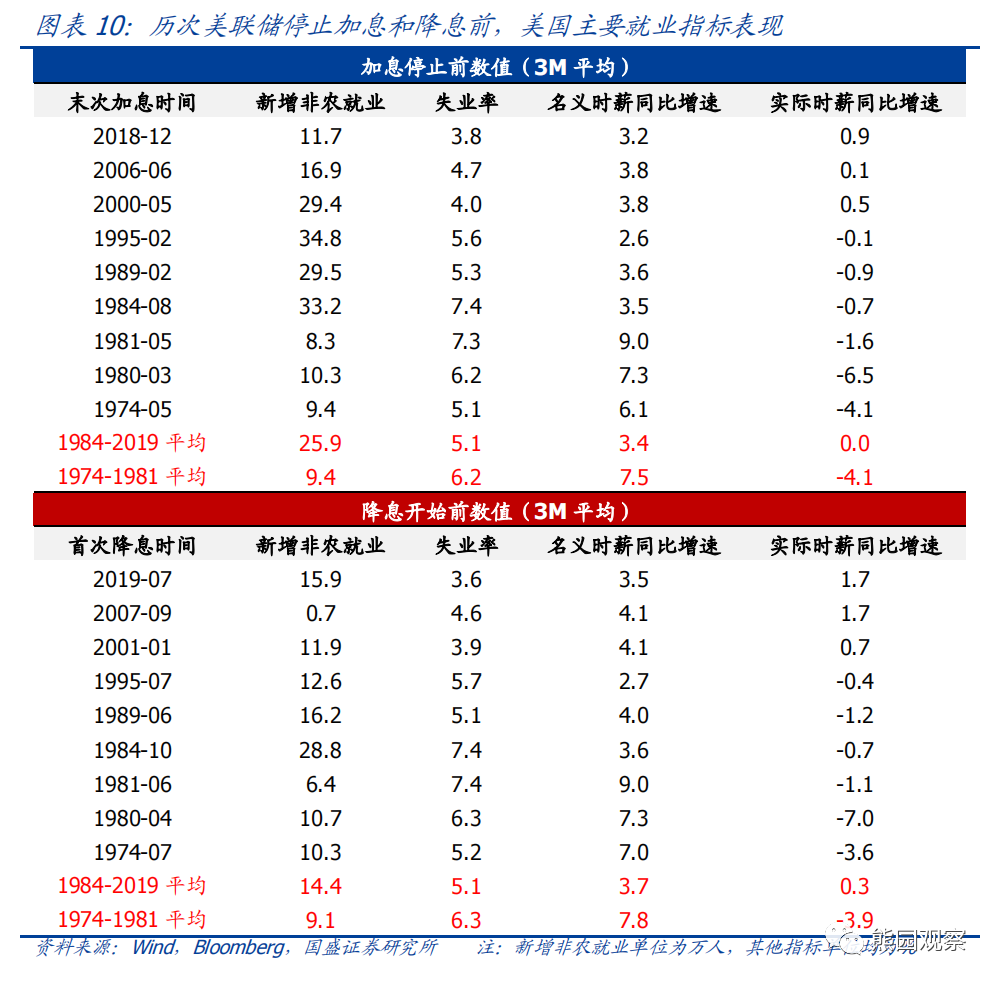 美国2月失业率上升 离停止加息还有多远?